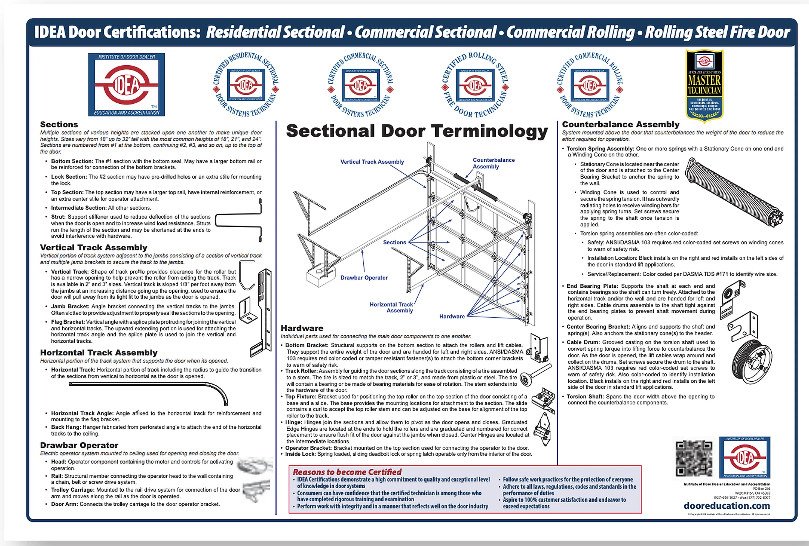 Upscaled IDEA door certifications and sectional door terminology poster